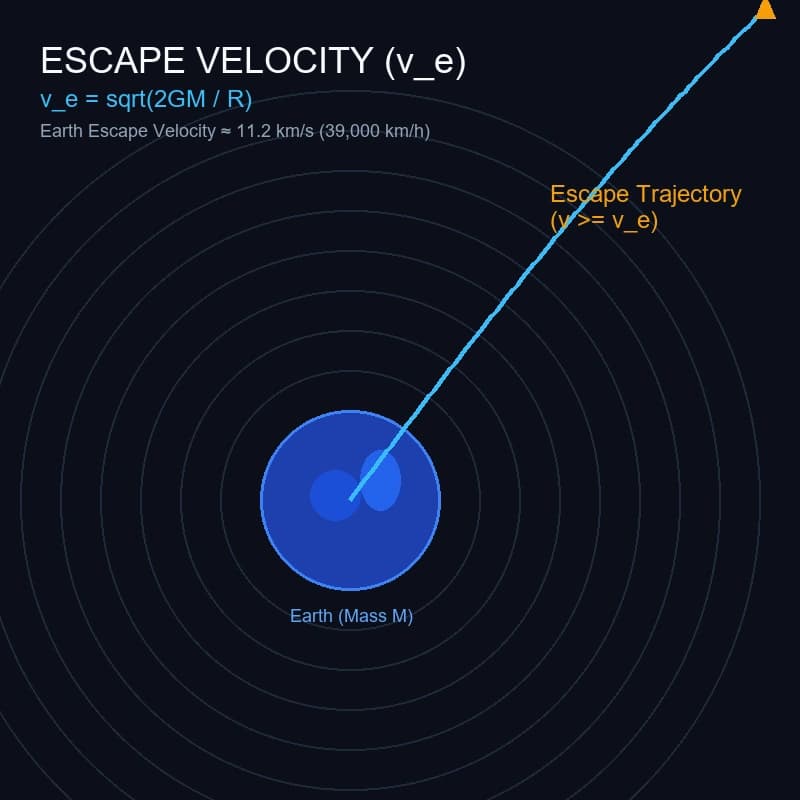Escape Velocity: Meaning, Definition & Application in ISRO Space Missions